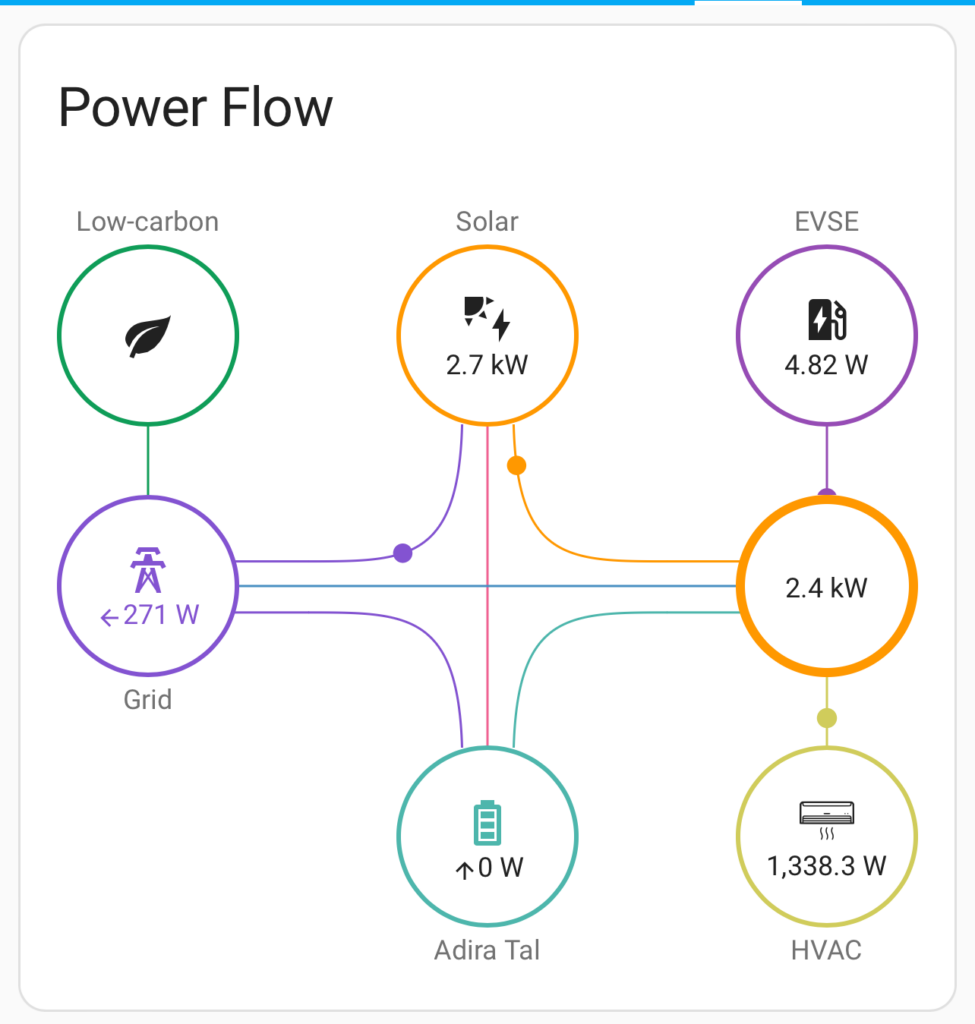 PowerFlow Plus card from Home Assistant,t showing where our power is going - and where it came from. 